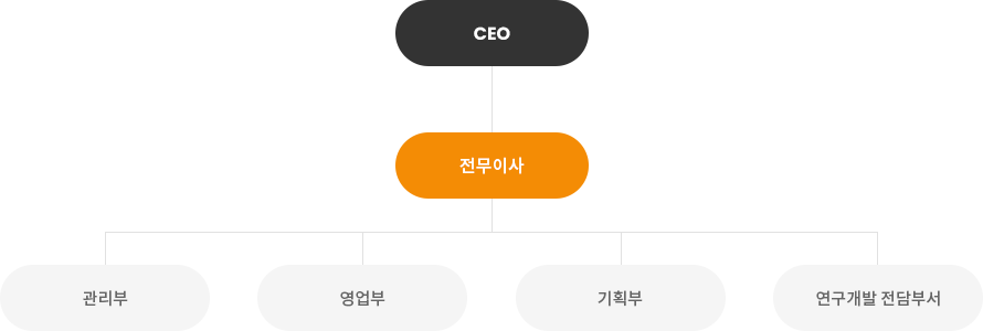 조직도